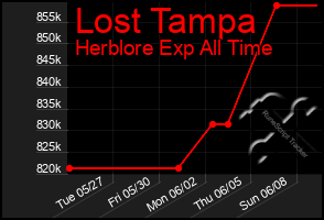 Total Graph of Lost Tampa