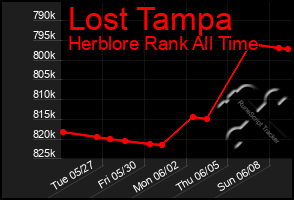 Total Graph of Lost Tampa
