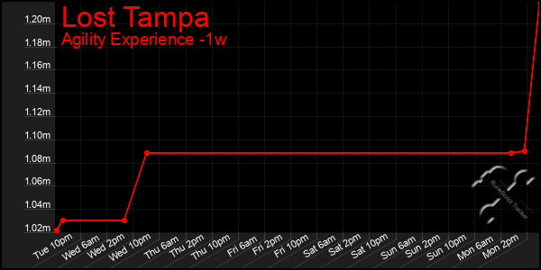 Last 7 Days Graph of Lost Tampa