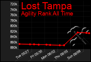 Total Graph of Lost Tampa
