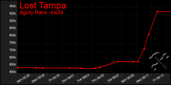 Last 31 Days Graph of Lost Tampa