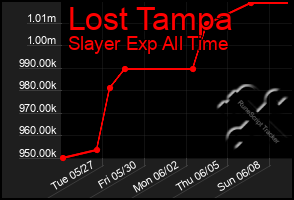 Total Graph of Lost Tampa