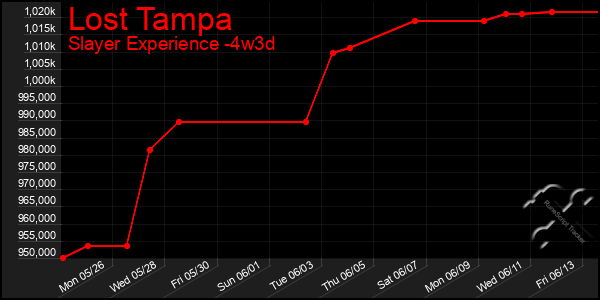 Last 31 Days Graph of Lost Tampa