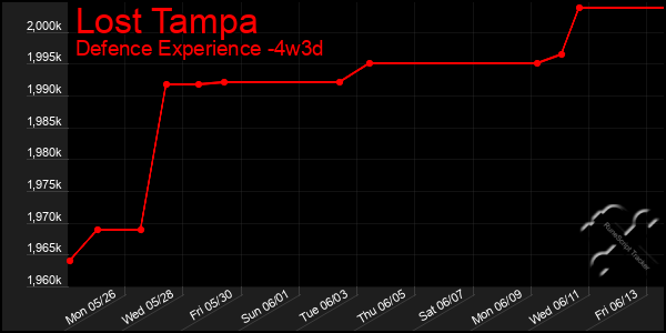 Last 31 Days Graph of Lost Tampa