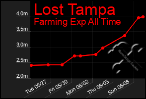 Total Graph of Lost Tampa