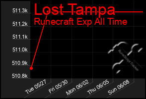 Total Graph of Lost Tampa