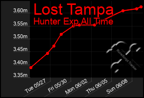 Total Graph of Lost Tampa