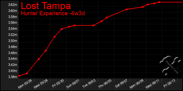 Last 31 Days Graph of Lost Tampa