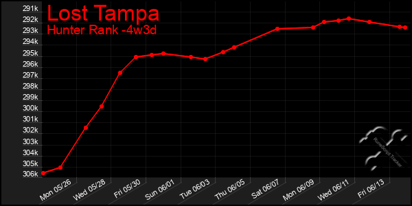 Last 31 Days Graph of Lost Tampa