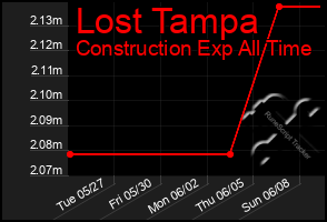 Total Graph of Lost Tampa