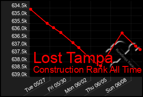 Total Graph of Lost Tampa