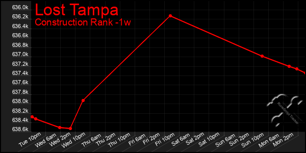 Last 7 Days Graph of Lost Tampa