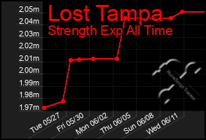 Total Graph of Lost Tampa