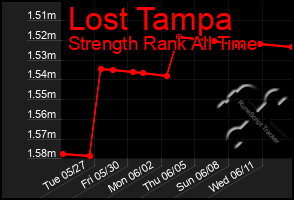 Total Graph of Lost Tampa