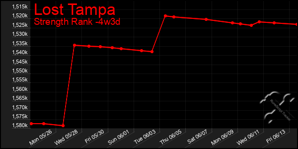 Last 31 Days Graph of Lost Tampa