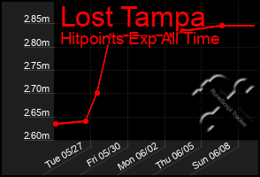 Total Graph of Lost Tampa