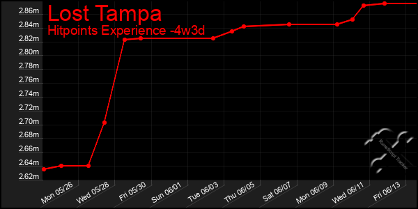 Last 31 Days Graph of Lost Tampa