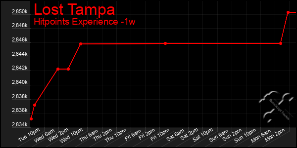 Last 7 Days Graph of Lost Tampa