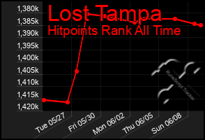 Total Graph of Lost Tampa
