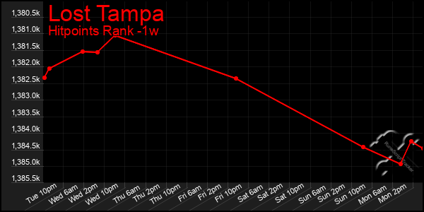 Last 7 Days Graph of Lost Tampa