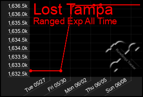 Total Graph of Lost Tampa