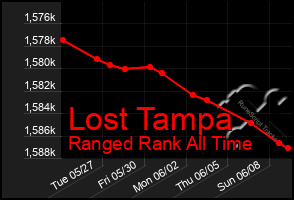 Total Graph of Lost Tampa