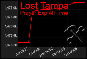Total Graph of Lost Tampa