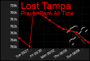 Total Graph of Lost Tampa
