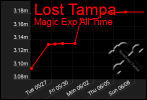 Total Graph of Lost Tampa