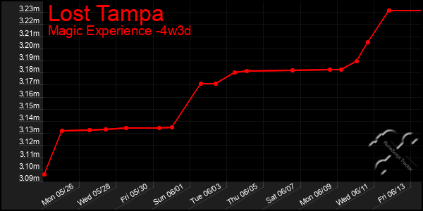 Last 31 Days Graph of Lost Tampa