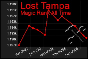 Total Graph of Lost Tampa