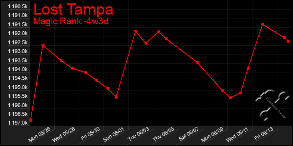 Last 31 Days Graph of Lost Tampa