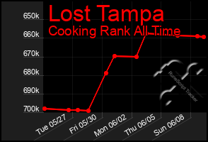 Total Graph of Lost Tampa