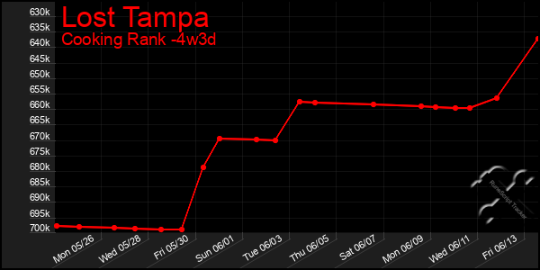 Last 31 Days Graph of Lost Tampa