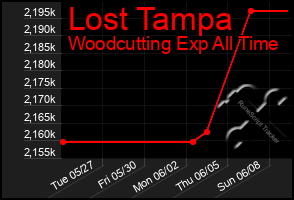 Total Graph of Lost Tampa