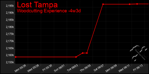 Last 31 Days Graph of Lost Tampa