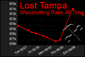 Total Graph of Lost Tampa