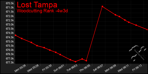 Last 31 Days Graph of Lost Tampa