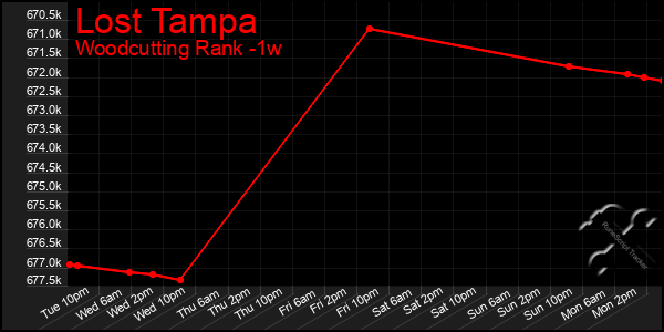 Last 7 Days Graph of Lost Tampa