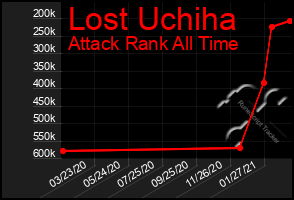 Total Graph of Lost Uchiha