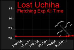 Total Graph of Lost Uchiha