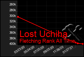 Total Graph of Lost Uchiha