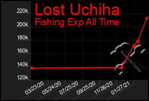 Total Graph of Lost Uchiha