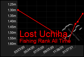 Total Graph of Lost Uchiha