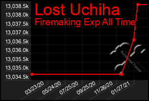 Total Graph of Lost Uchiha