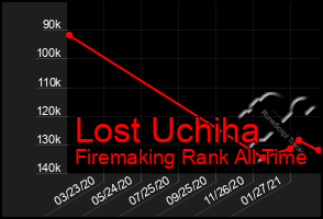 Total Graph of Lost Uchiha