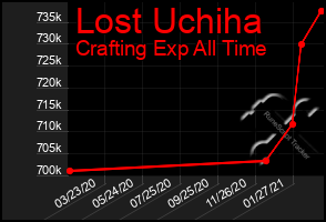 Total Graph of Lost Uchiha