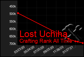 Total Graph of Lost Uchiha