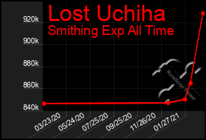 Total Graph of Lost Uchiha