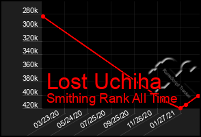 Total Graph of Lost Uchiha